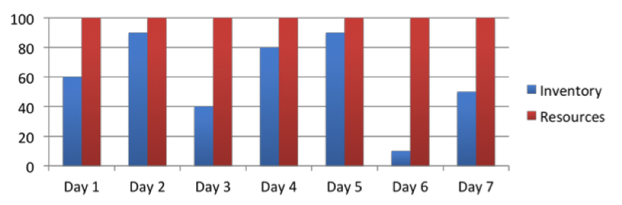 before graph