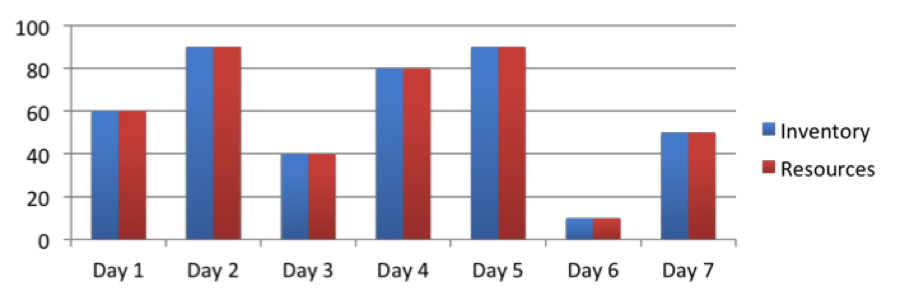 after graph